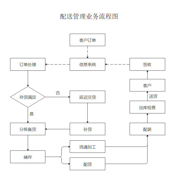 二,业务流程图的绘制