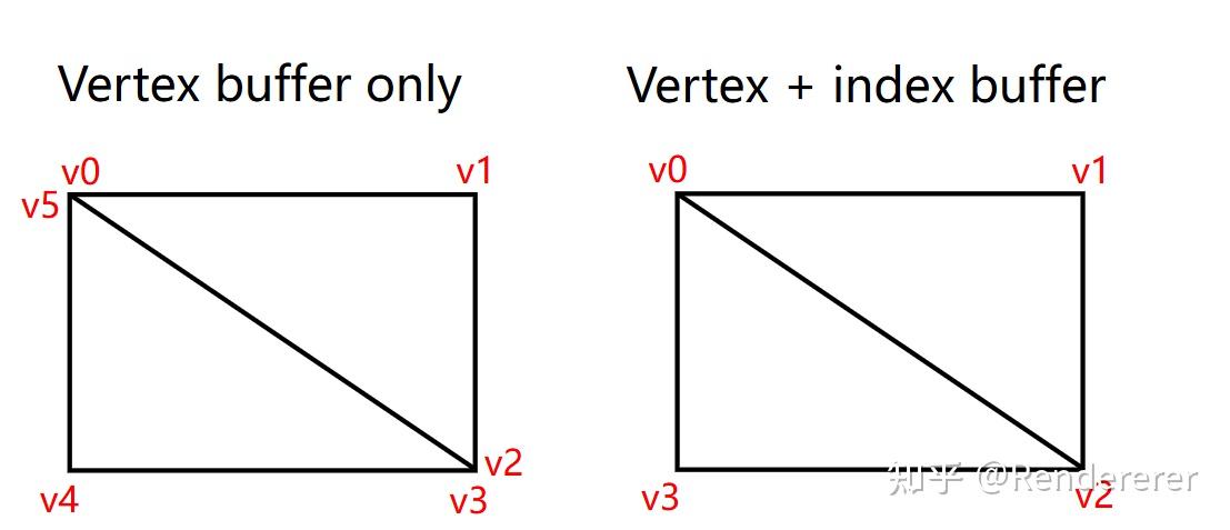 Vulkan Tutorial 学习（10）—— Vertex Buffer - 知乎
