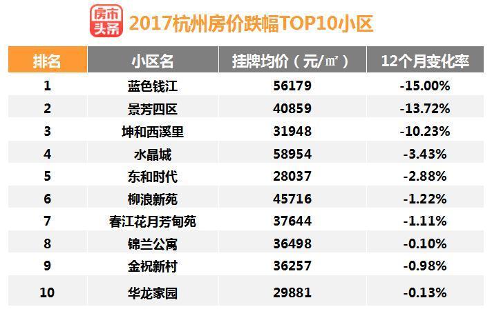 2017年杭州房价分析报告：量跌价涨？最火的板块疯涨了86% - 知乎