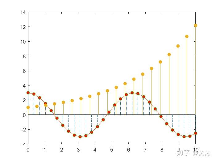 Matlab:利用stem函数绘制火柴杆图 - 知乎