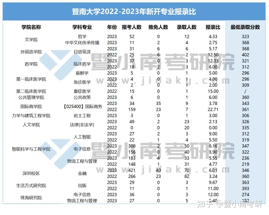 导师也希望能够招到有潜力的学生,相较而言,复试难度相应也会降低.