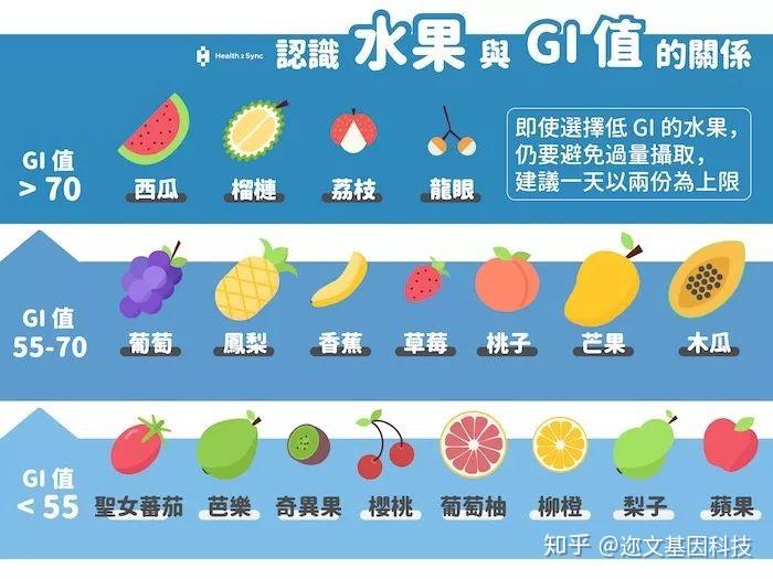 水果gi值图片