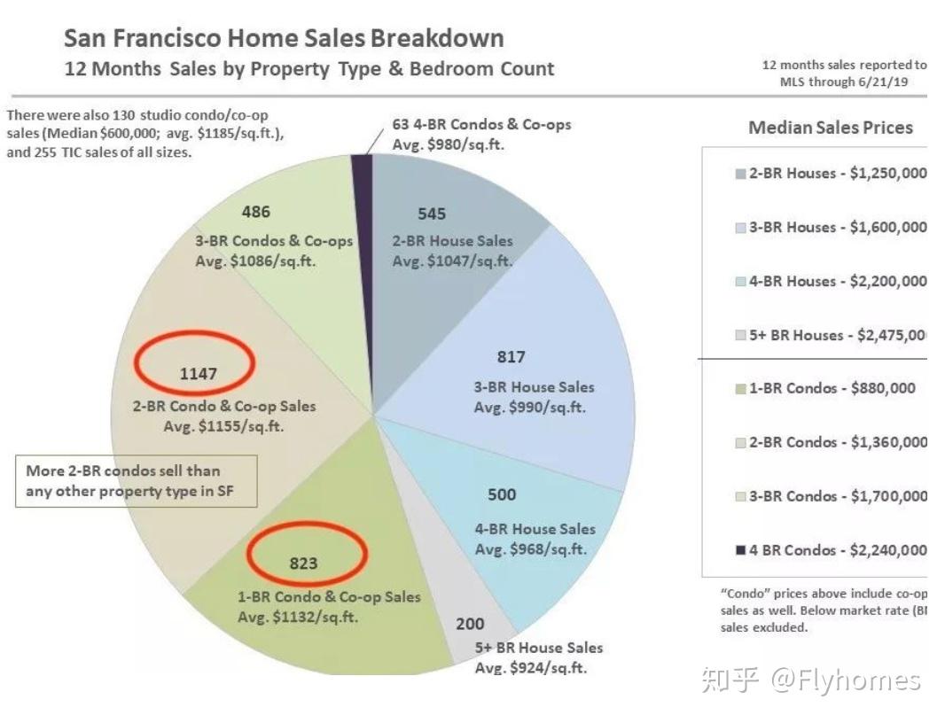 美国湾区旧金山（San Francisco）房价还没涨到头？最新真实数据来了！ - 知乎