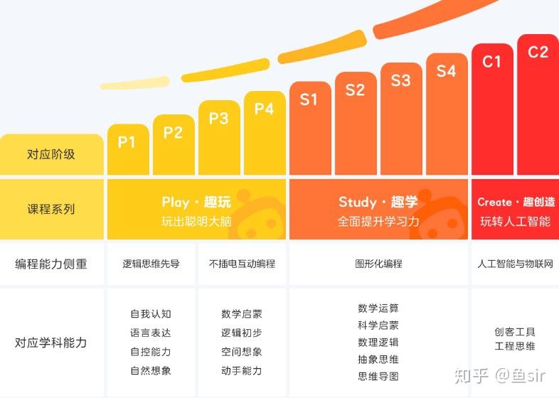 適合年齡:4-10歲(魚sir建議小學及以上報班學習)主要學習內容:scratch