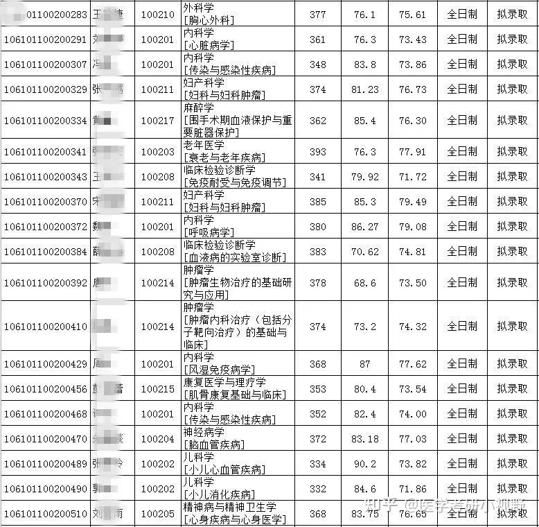 2021年考研錄取名單四川大學附分數線擬錄取名單