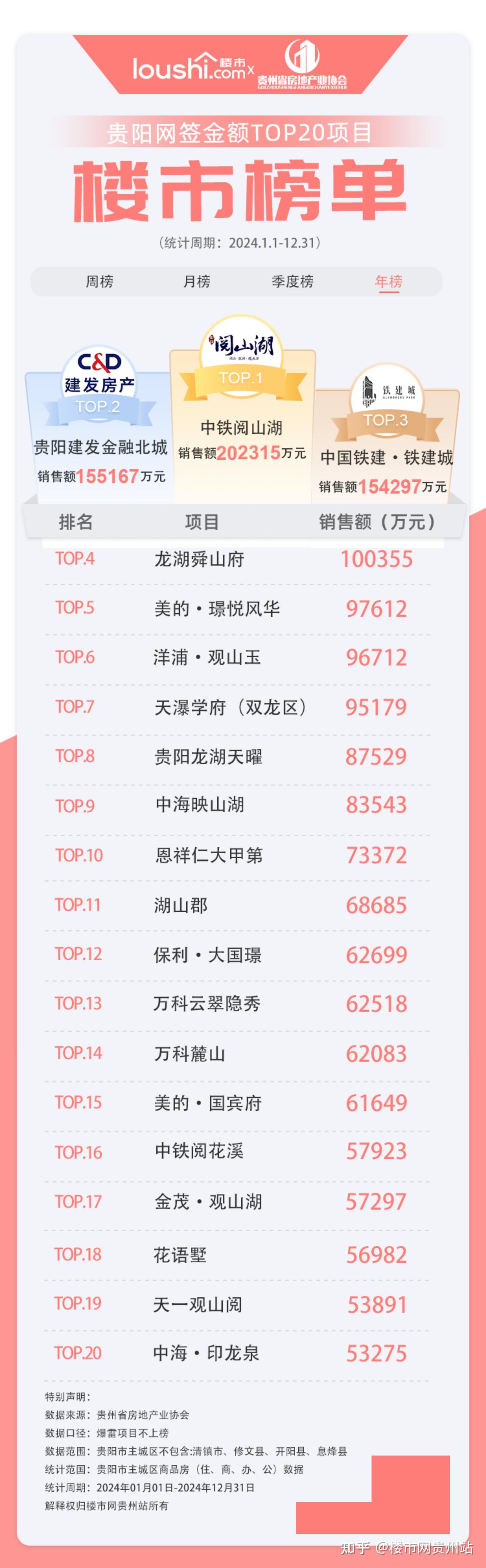 贵阳楼市年榜!2024年约397亿元,总成交36092套 - 知乎
