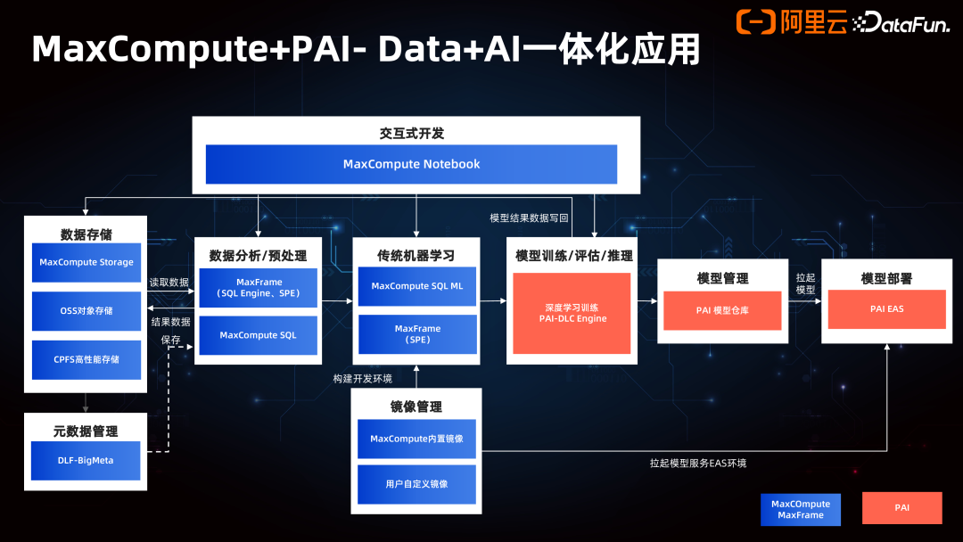 Data+AI 一体架构的产品创新 - 知乎