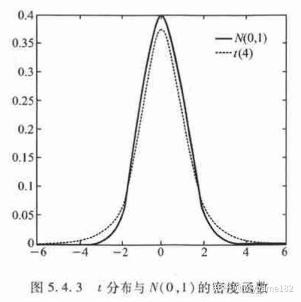 设   ,其中  统计量t服从自由度为n的t分布,记作 t~t(n)