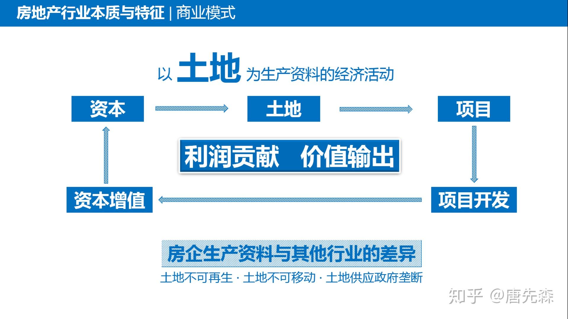 房地產行業入行指南