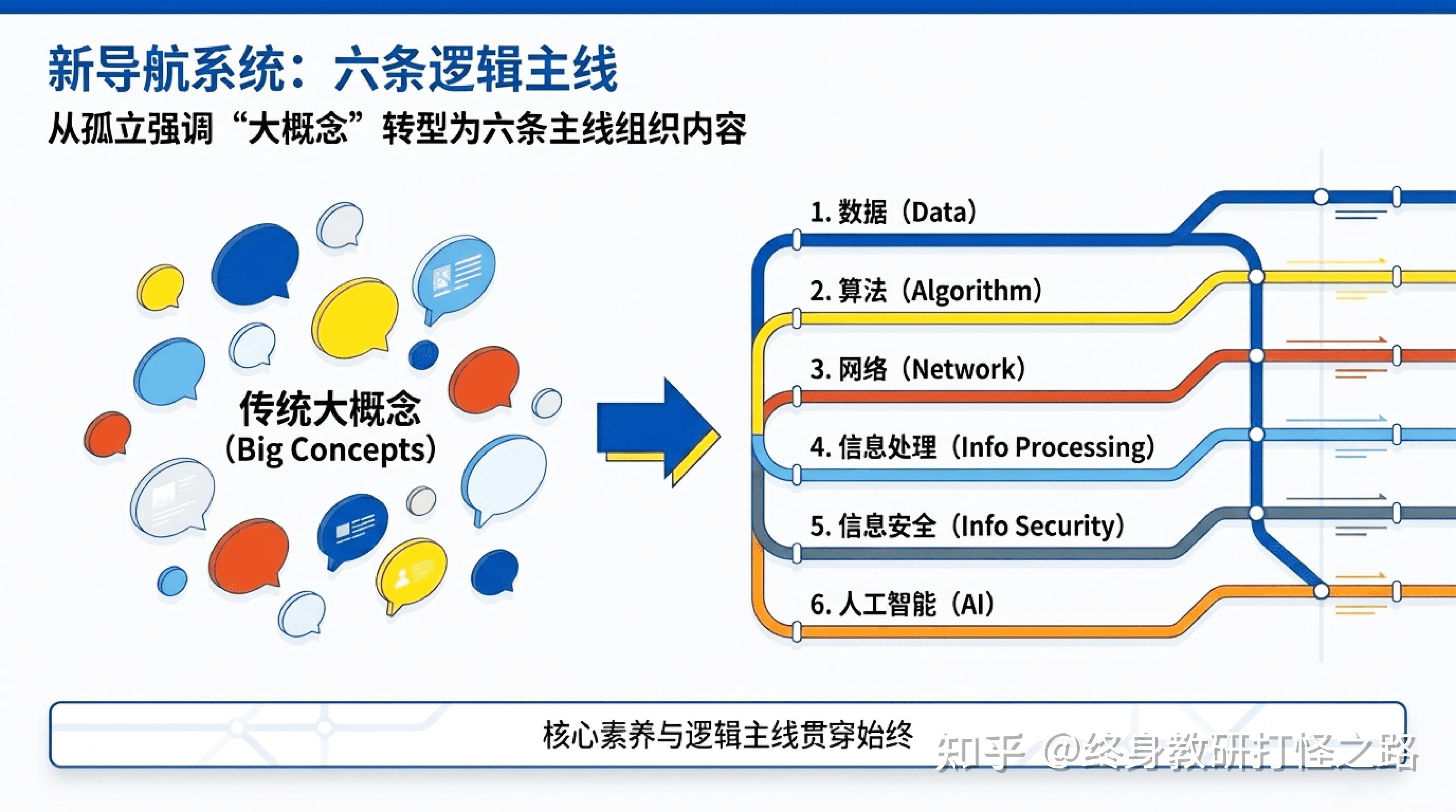 “课标”到“课堂”的直通车——《信息科技教学指南》 - 知乎