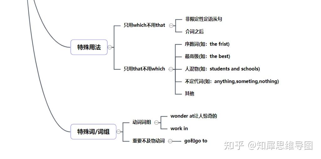 英語定語從句思維導圖高中英語思維導圖整理