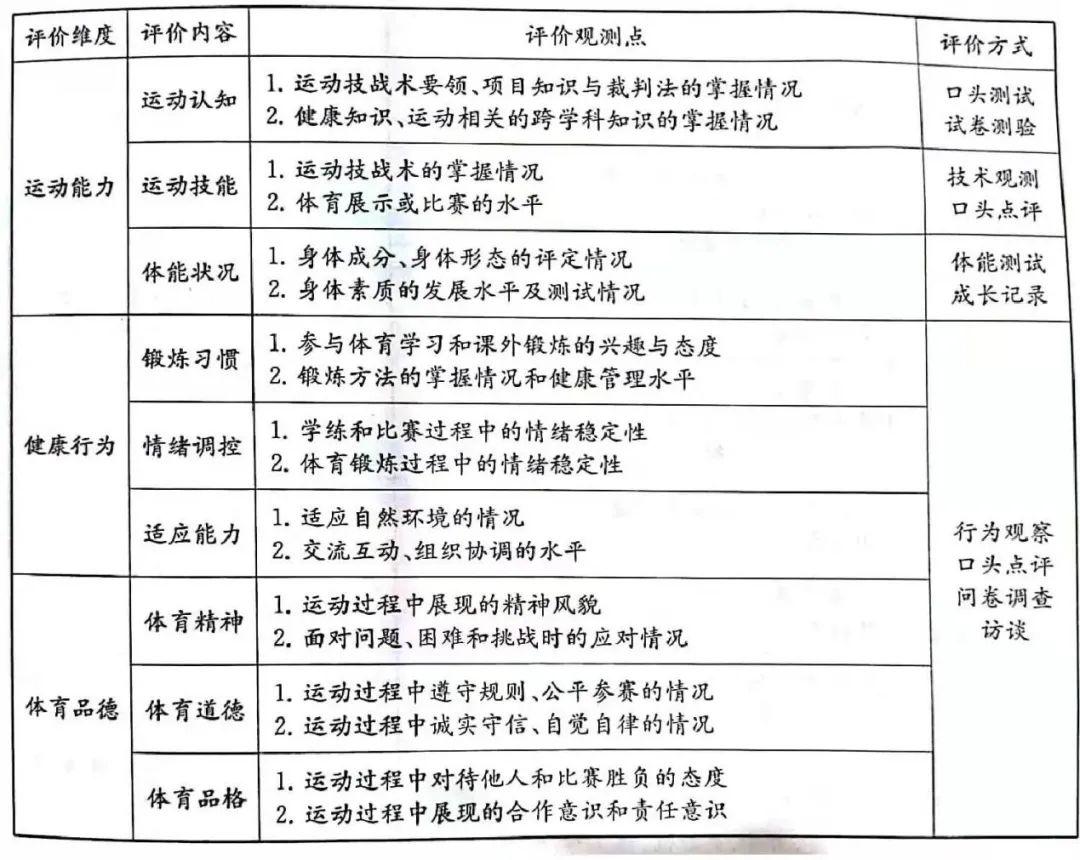 运动技能,体能和体育情感四个方面,因此,体育课时教学评价的目标