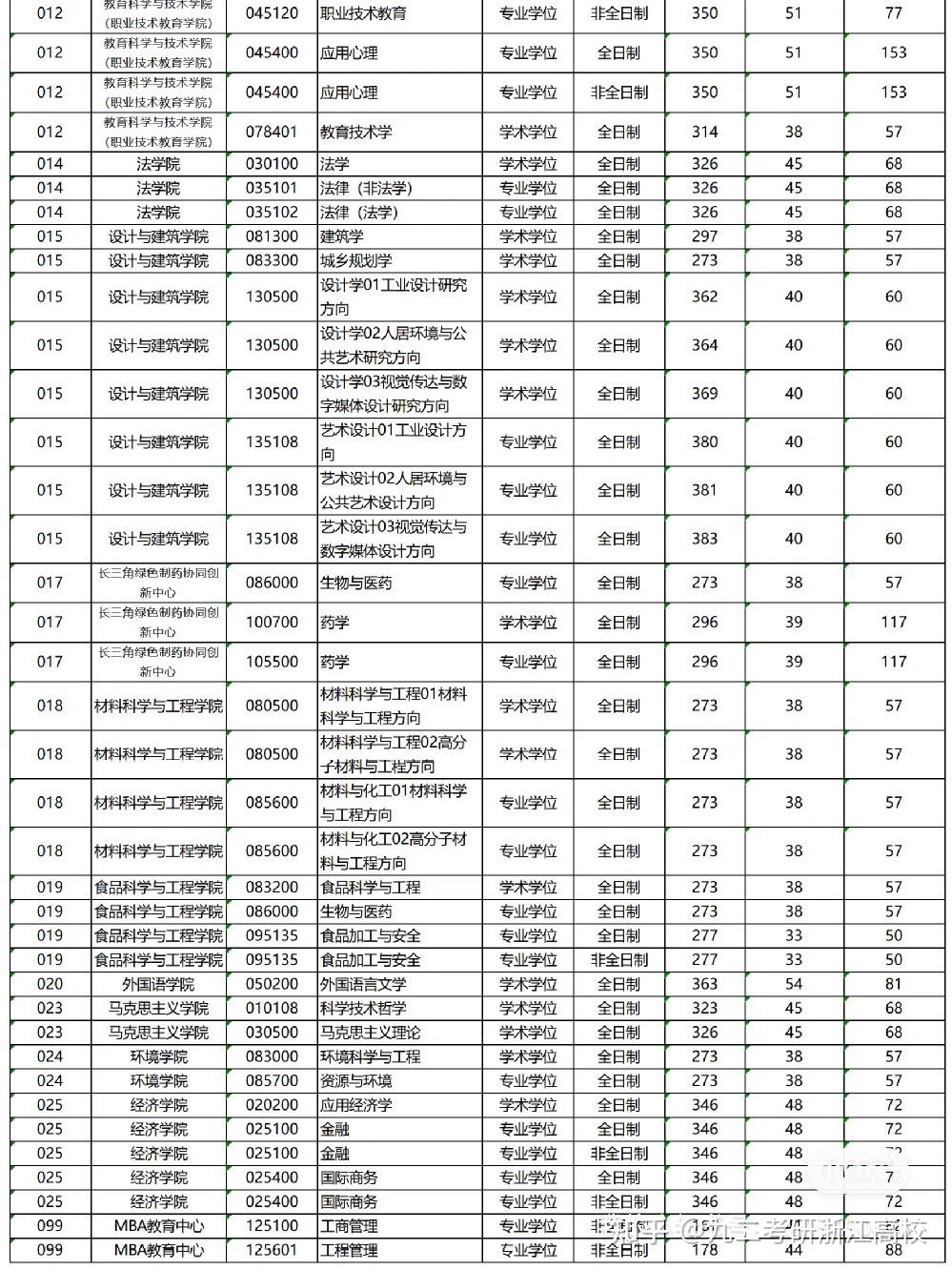 浙江工业大学2023年硕士研究生复试分数线 - 知乎