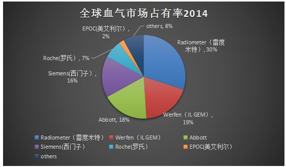 血氣巨頭大比拼羅氏雷度雅培沃芬西門子誰才是王者