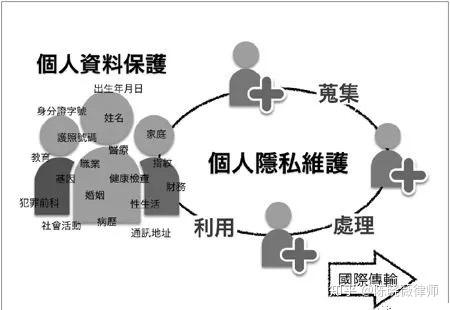 台湾与大陆个人信息保护之比较研究 知乎