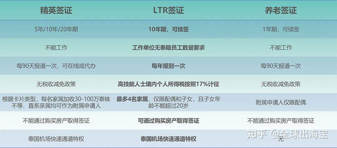 泰国LTR签证：10年长期“绿卡”，和精英签、养老签相比，哪个更合适您？ - 知乎