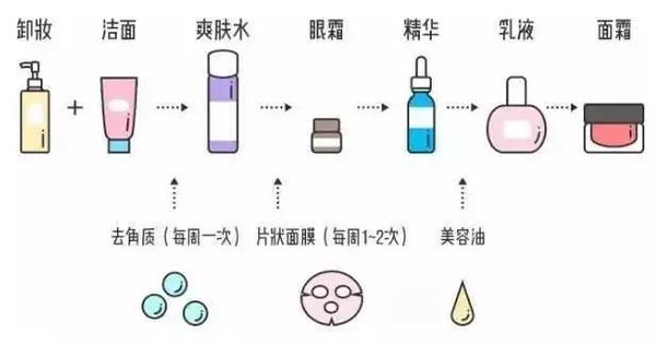 保养护肤的正确步骤_护肤化妆的正确步骤_洗脸护肤的正确步骤