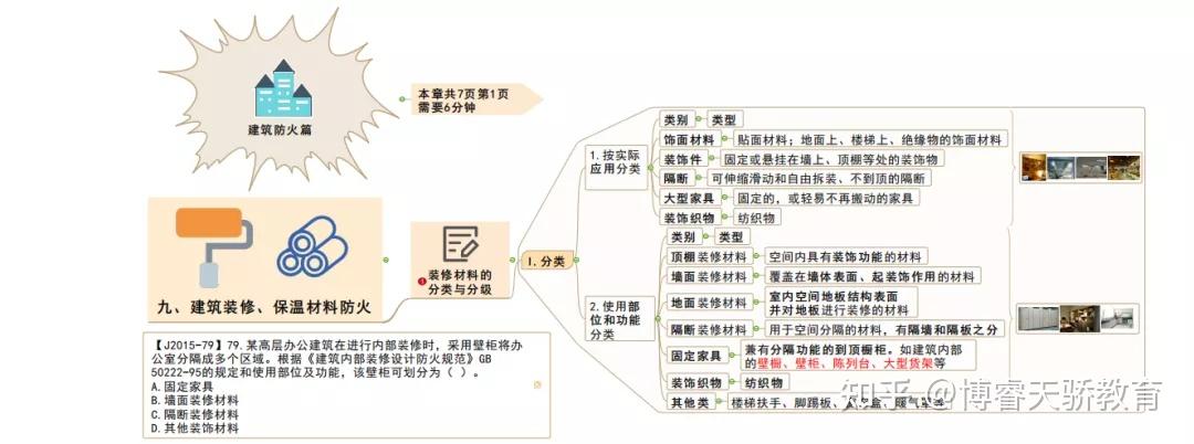 思维导图一张好图锁住记忆安全疏散篇和建筑装修考点总结