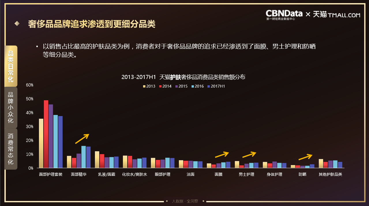 品牌全球統一定價策略及匯率等因素之下,奢侈品出境購熱度開始下降,國