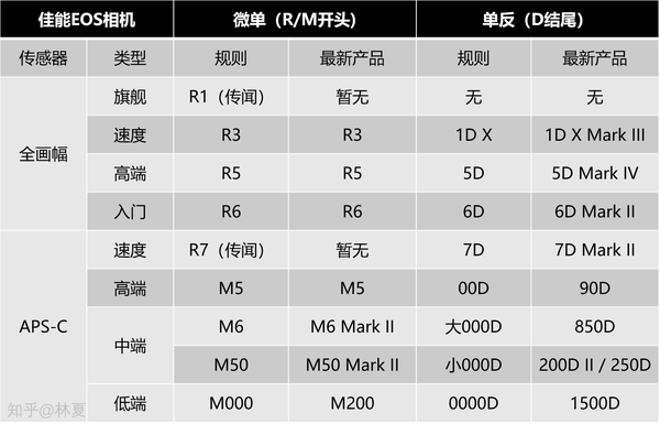 从型号了解一台相机佳能篇2022新版