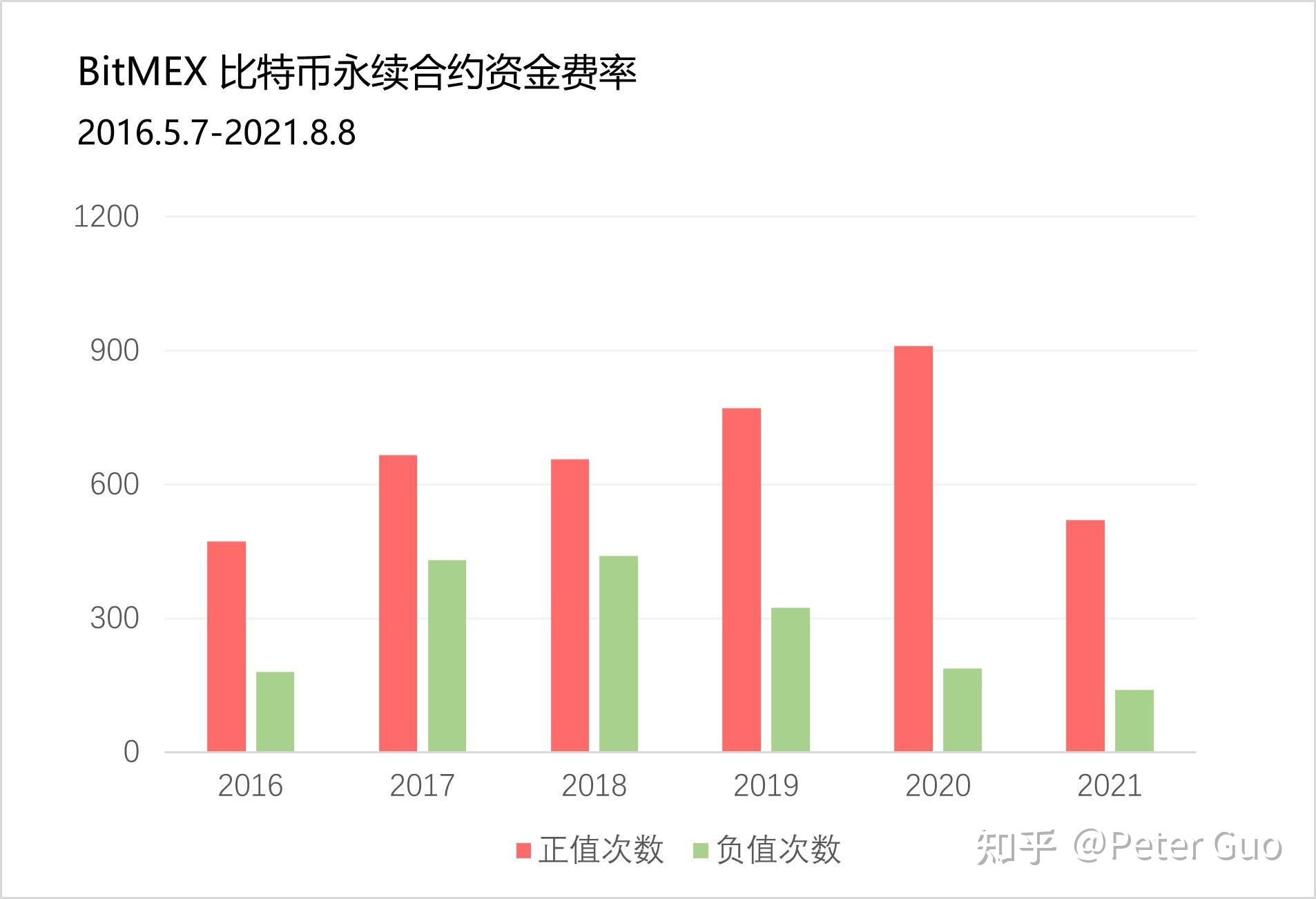 交易所推出了資金費率(funding rate)機制