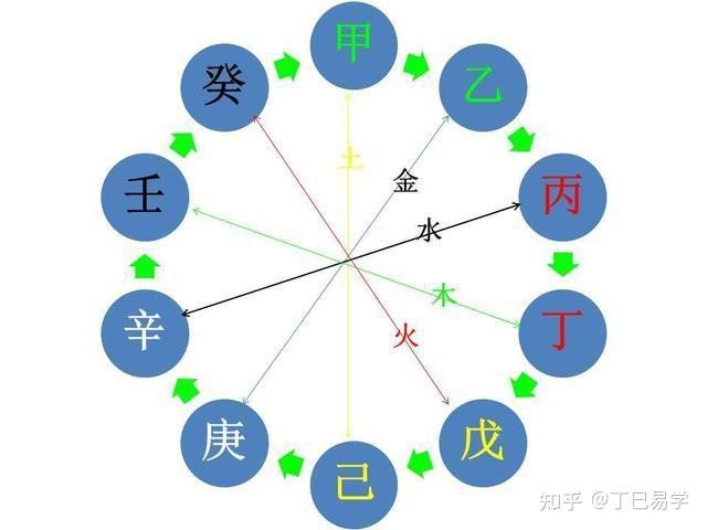 十天干代表的人事物 - 知乎