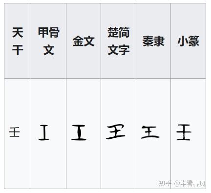天干密码-壬癸篇 - 知乎