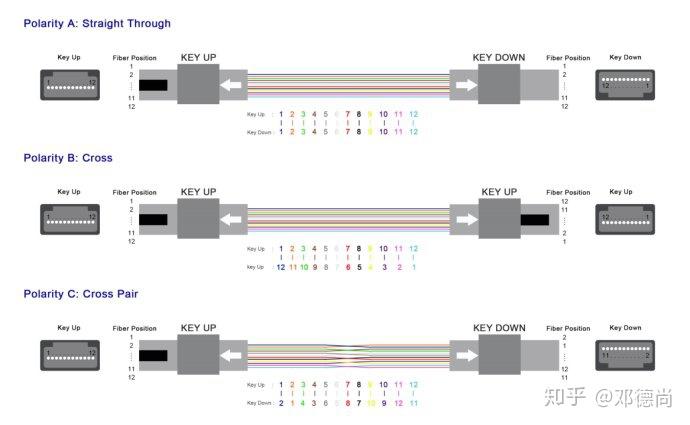 「MPO/MTP区别」全面介绍MPO光纤跳线参数及应用 - 知乎