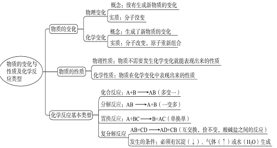 中考複習初中化學知識點思維導圖中考化學複習知識框架