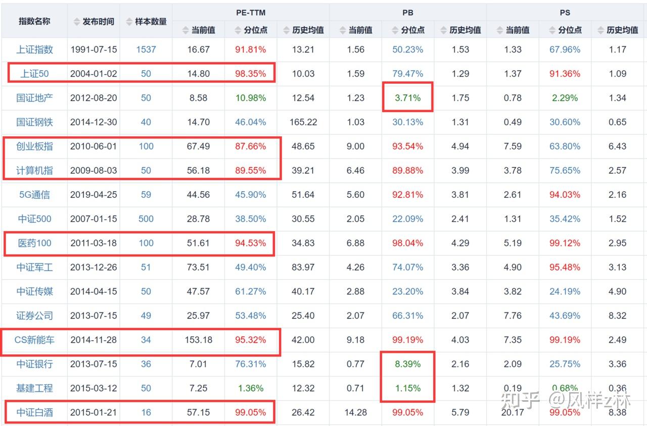 如何避开明显高估，寻找相对低估？ - 知乎