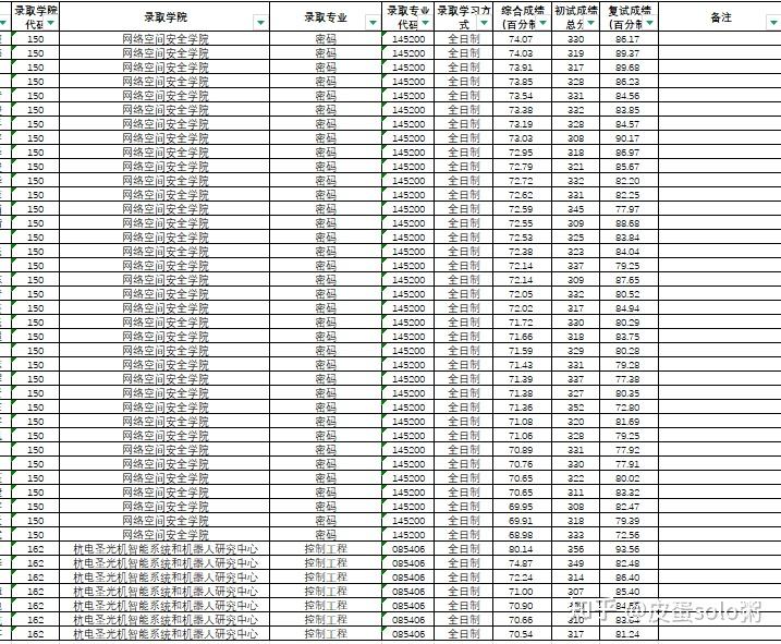 杭州电子科技大学考研录取名单_杭州电子科技大学考研备考攻略_电子科技大学考研
