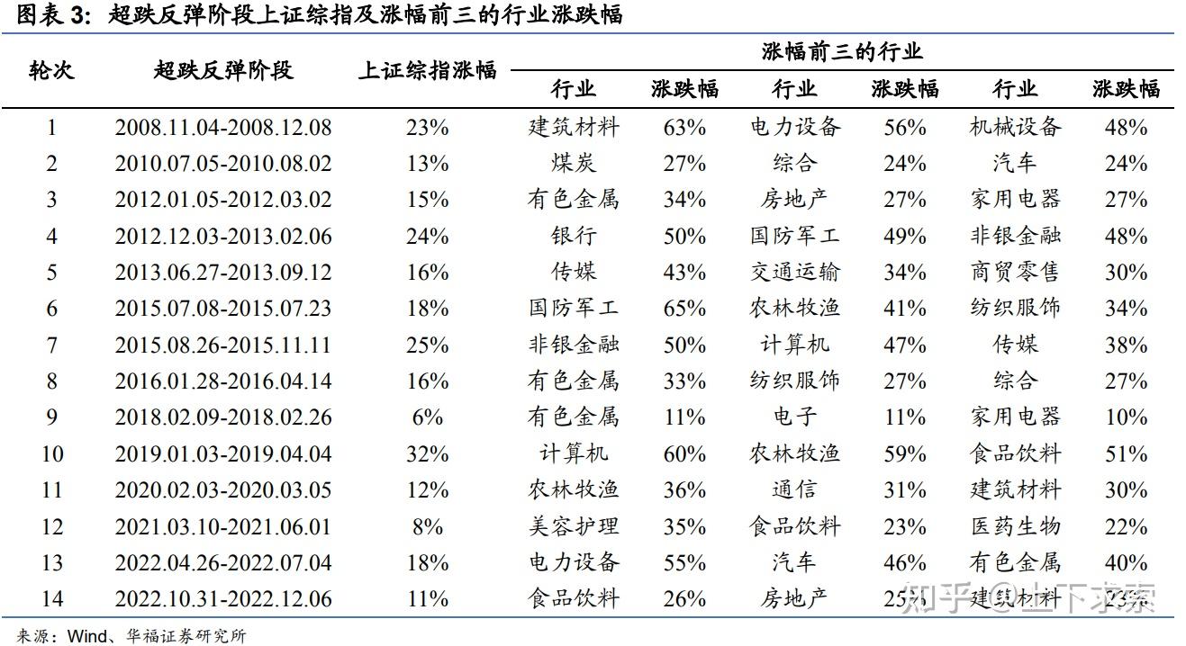 历次超跌反弹行情结构特征 - 知乎