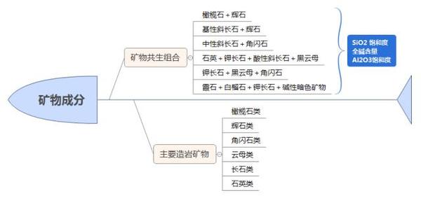 思维导图做成的岩浆岩知识点大全