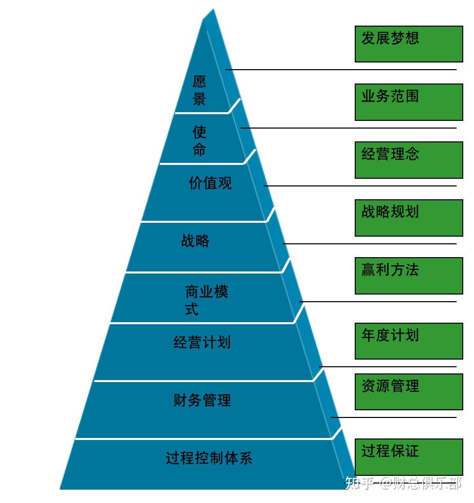 战略金字塔层级图片