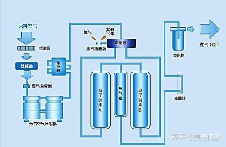 制氧机原理图解图片