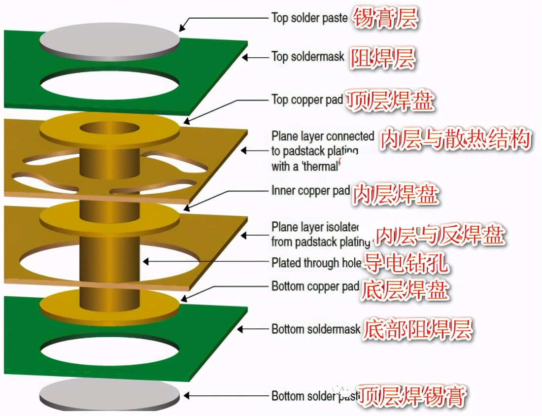 多层焊盘结构(图文解释) - 知乎