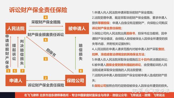 前妻为了采取诉前财产保全措施,购买了诉讼财产保全责任保险,这个保险