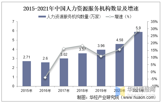 2021年人力资源服务机构数量、机构类型、营业收入及市场竞争格局 知乎