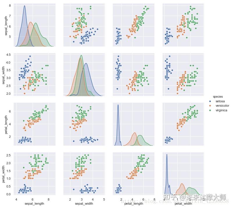 【Seaborn】sns.FacetGrid()构建结构化多绘图网格 - 知乎