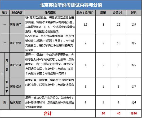 北京中考 中学生英语听说能力如何培养 有什么小窍门 知乎