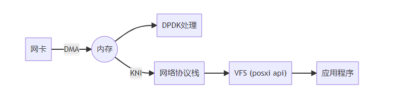 Netpdk Image DPDK工作原理和环境搭建 - 知乎