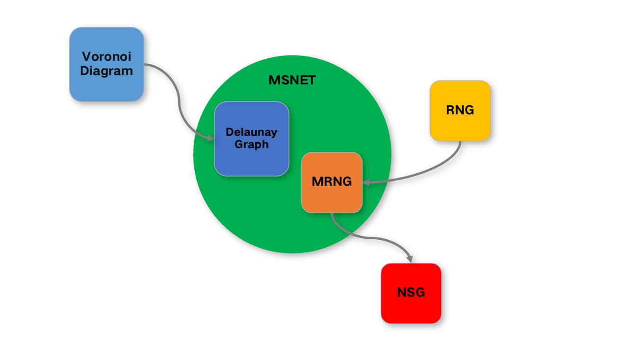 理解近似最近邻 (ANN) 问题中的图算法：Voronoi Diagram，Delaunay Graph，MSNET，RNG，MRNG和NSG ...