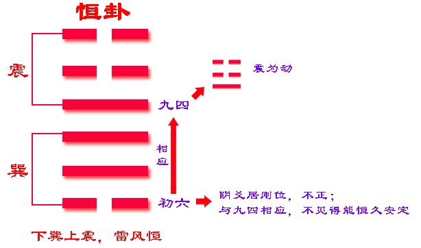 白话:恒卦.通达,没有灾难,适宜正固.