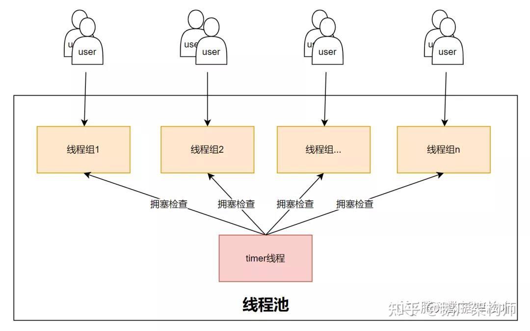 「第二部分 percona線程池實現」