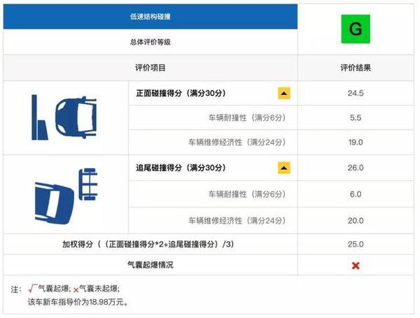 19的中保研 没有一台车能在我这撞出全优 知乎