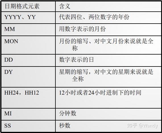 oracle函數:使用函數查詢語句