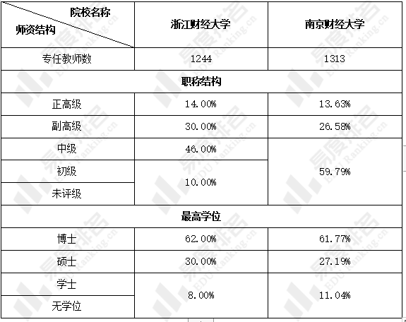 从教师职称结构来看,浙江财经大学的正高级职称教师占比和副高级职称