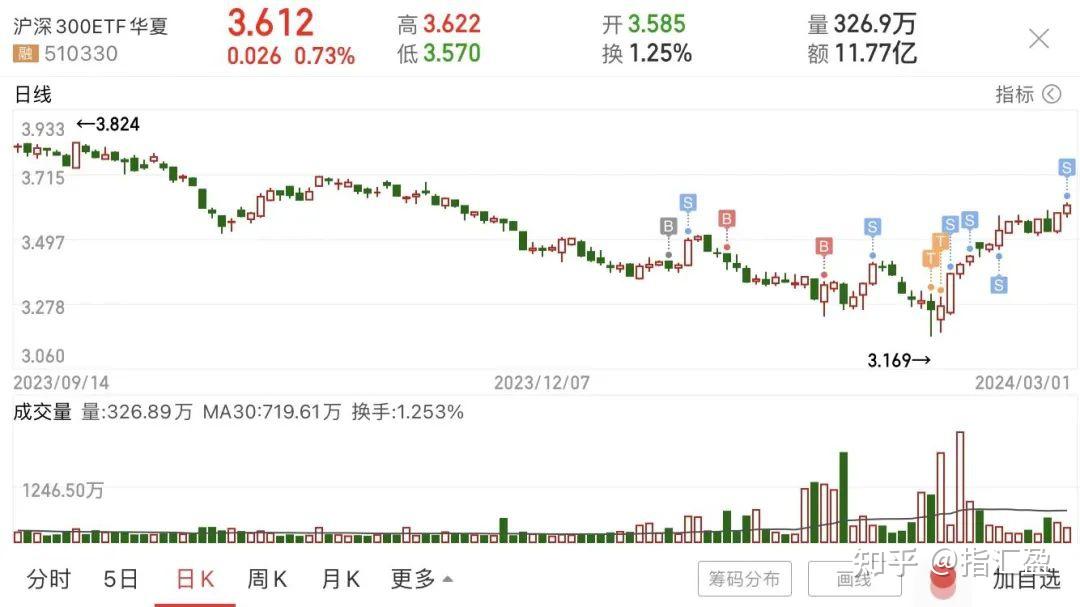 大科技集体反弹复盘三月两会期间股市走势