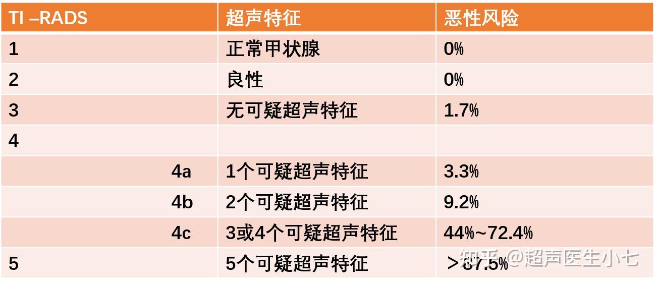三步教会你如何看甲状腺超声报告（附风险等级表） - 知乎