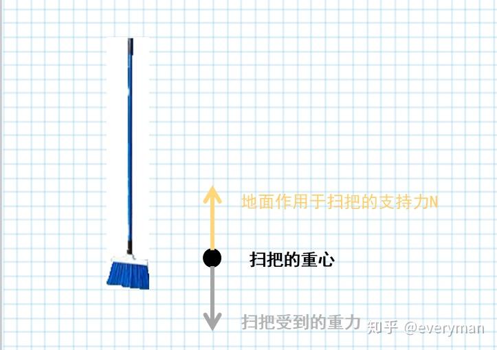 扫把的杠杆示意图图片